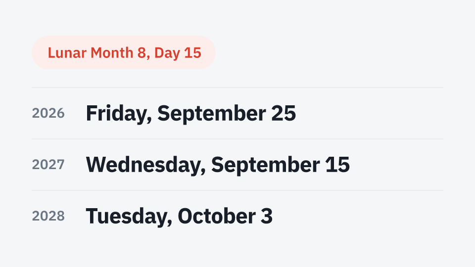 Lunar Month 8, Day 15: 2026 Friday, September 25, 2027 Wednesday, September 15, 2028 Tuesday, October 3