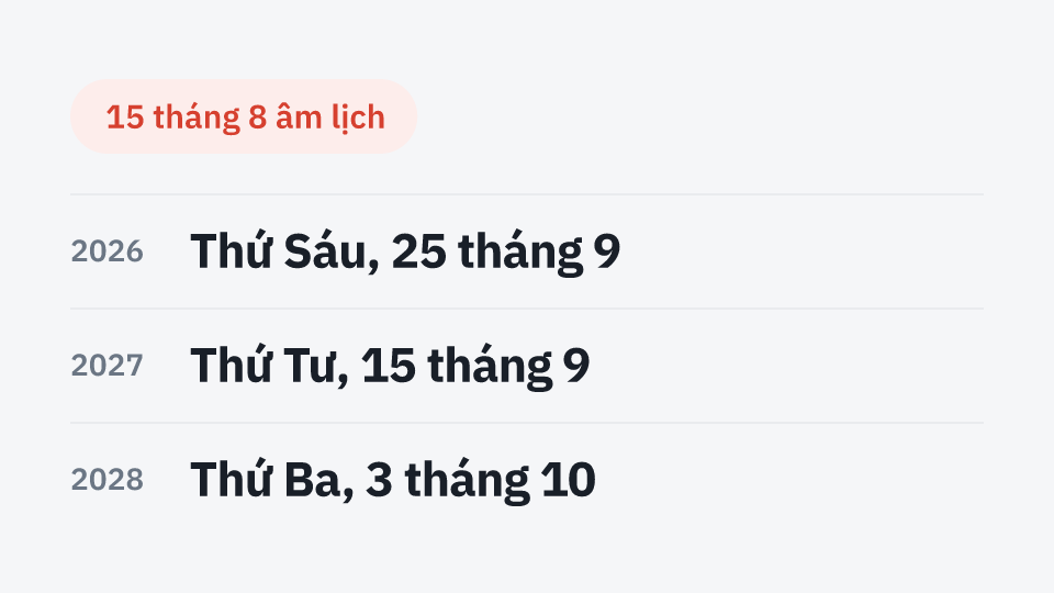 15 tháng 8 âm lịch: 2026 Thứ Sáu, 25 tháng 9, 2027 Thứ Tư, 15 tháng 9, 2028 Thứ Ba, 3 tháng 10