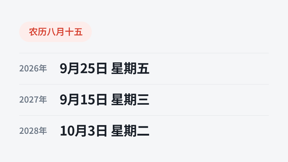 农历八月十五: 2026年 9月25日 星期五, 2027年 9月15日 星期三, 2028年 10月3日 星期二