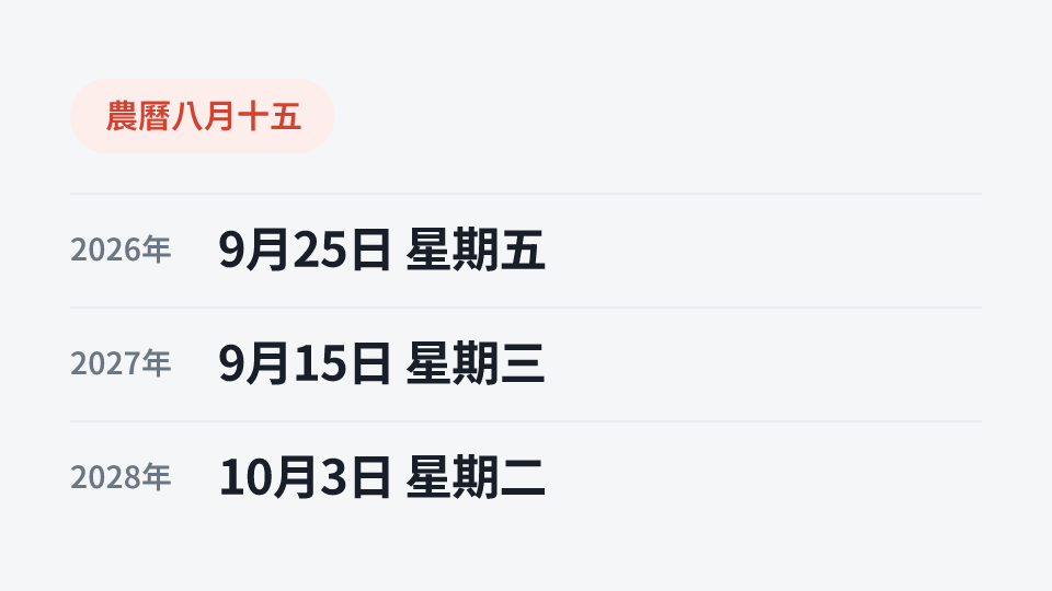 農曆八月十五: 2026年 9月25日 星期五, 2027年 9月15日 星期三, 2028年 10月3日 星期二