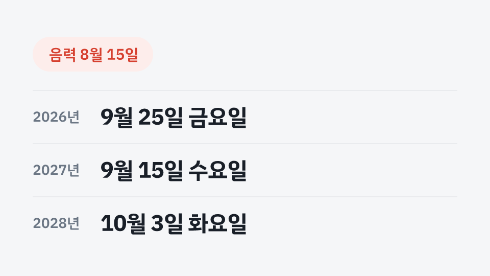 음력 8월 15일: 2026년 9월 25일 금요일, 2027년 9월 15일 수요일, 2028년 10월 3일 화요일